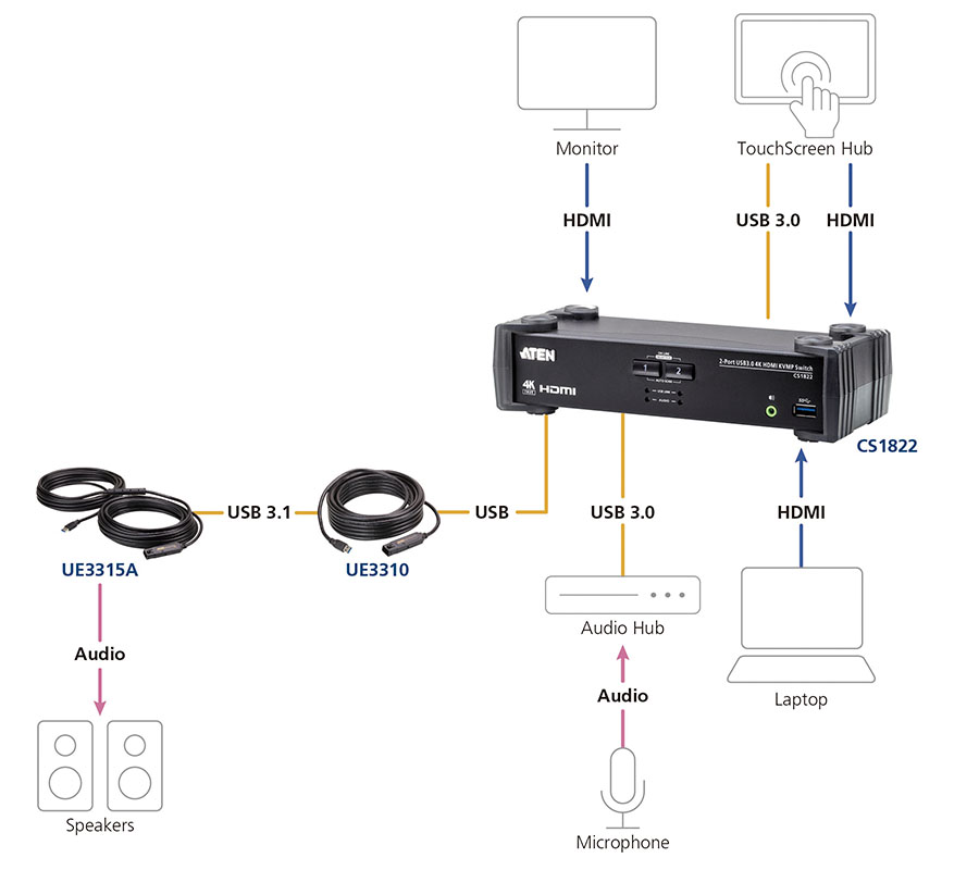 KVM-переключатель с HDMI модели CS1822 компании ATEN соединяет различные входы в конференц-зале с центральным концентратором.