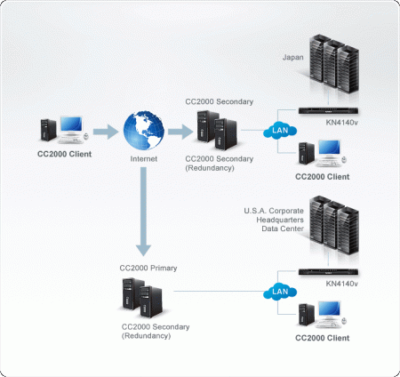 Программное обеспечение ATEN CC2000-SD / CC2000-SD